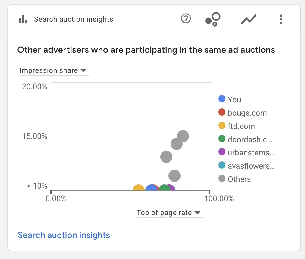 Google Ads auction insights with competitor impression share comparison