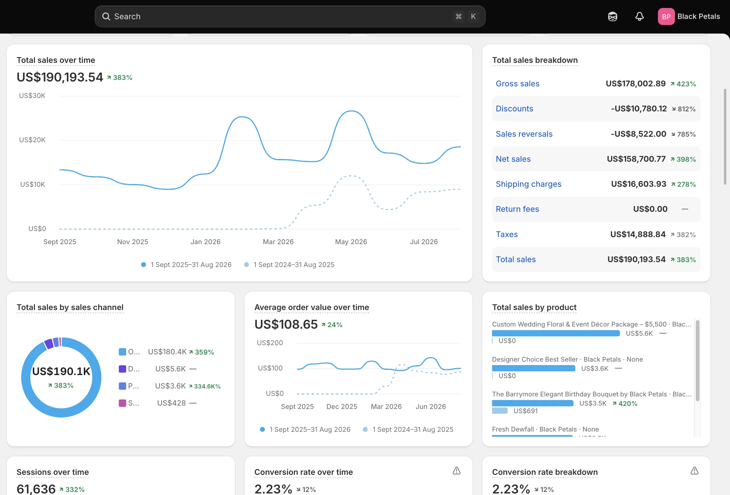 Shopify analytics showing Black Petals annual sales, sessions and conversion data