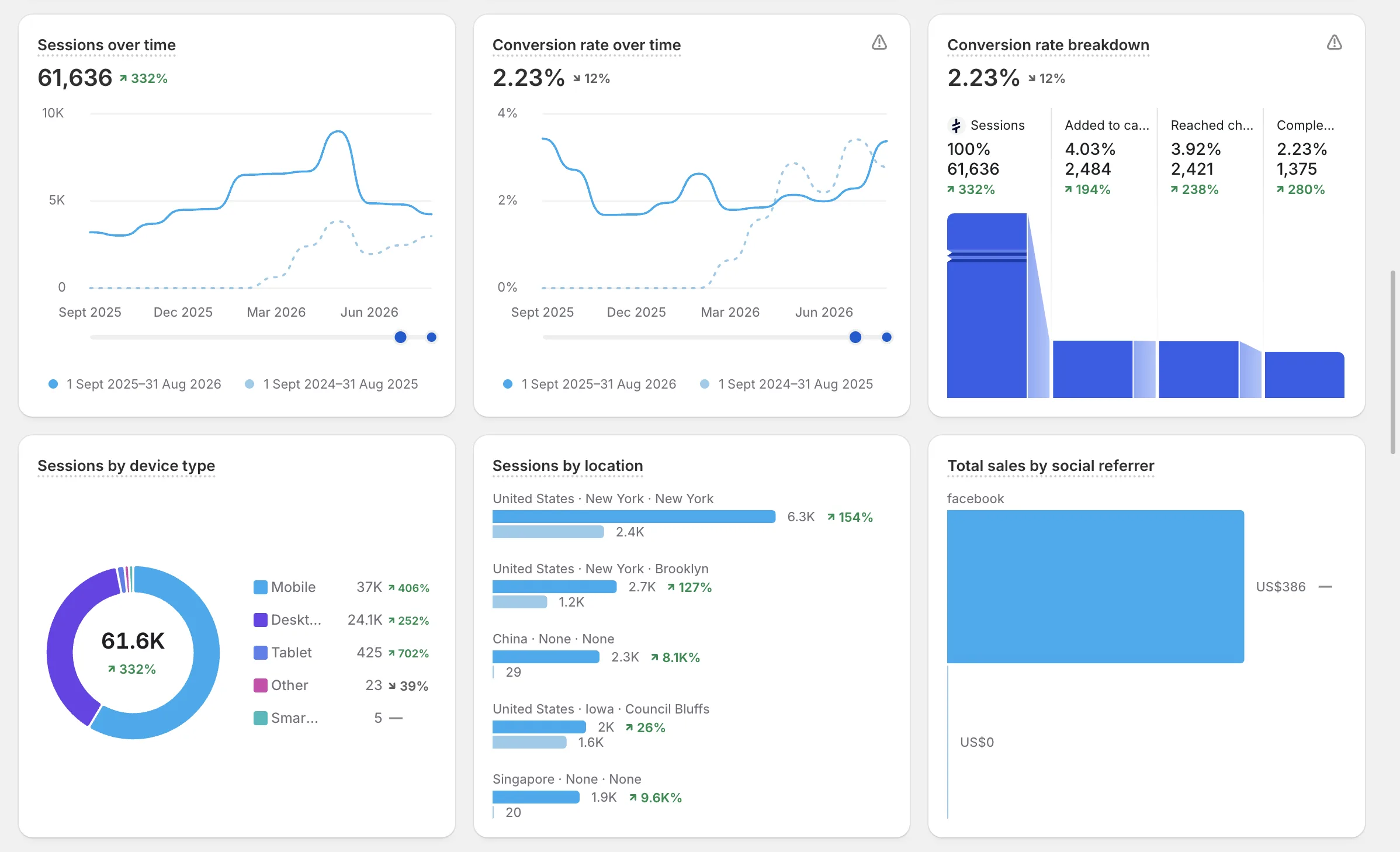 Shopify analytics showing sessions, conversion rate, checkout funnel, device sessions and location sessions