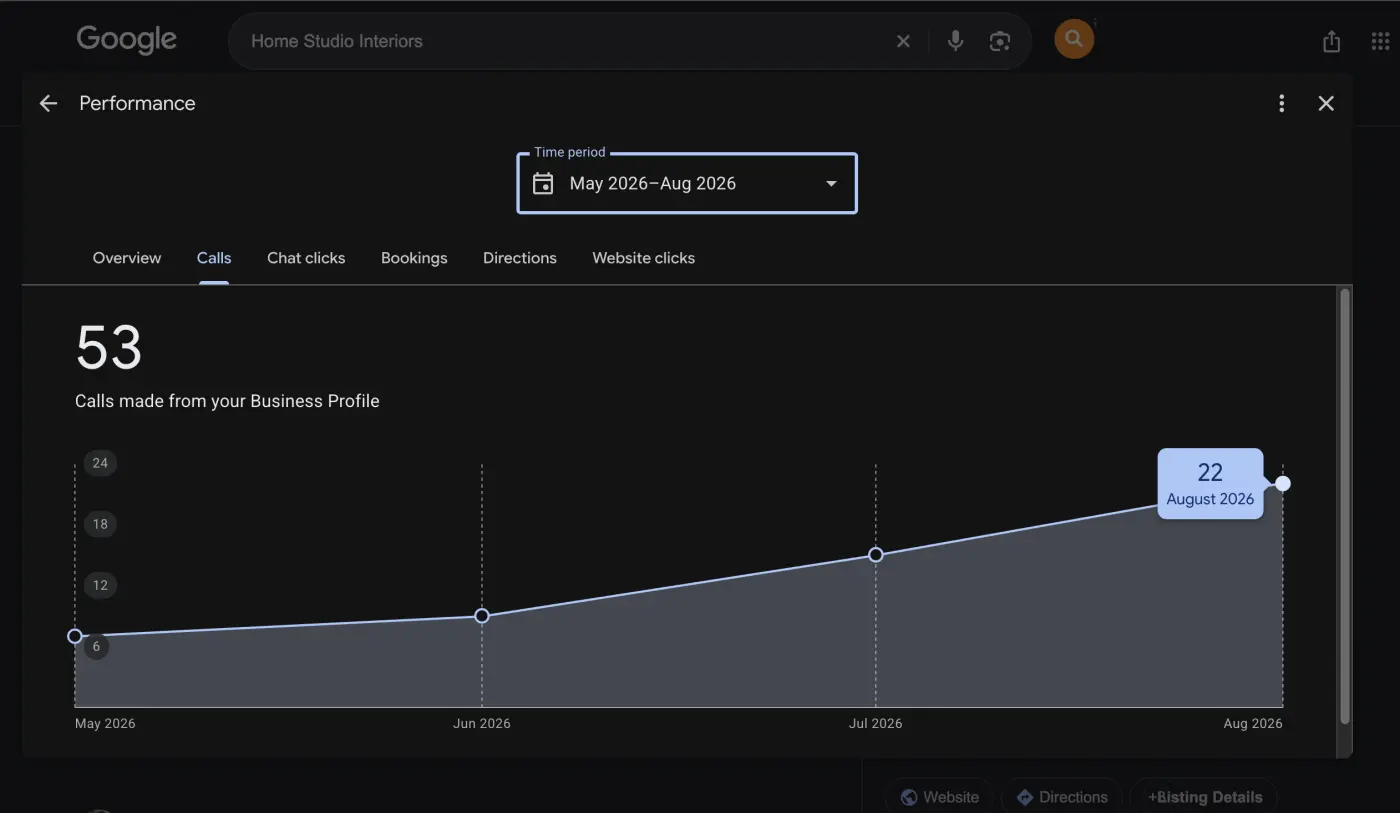Google Business Profile performance screenshot showing 53 calls for Home Studio Interiors