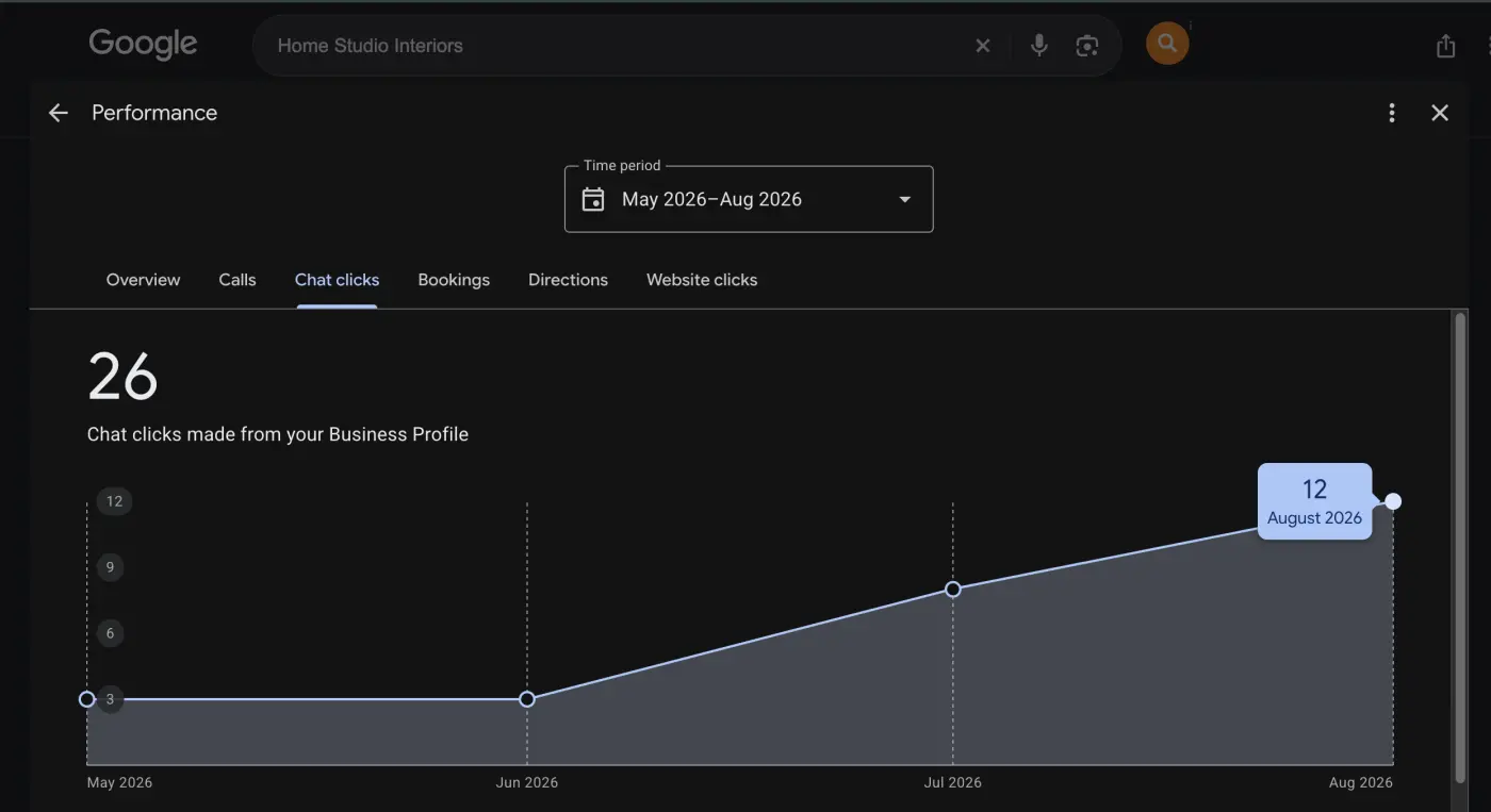Google Business Profile performance screenshot showing 26 chat clicks for Home Studio Interiors