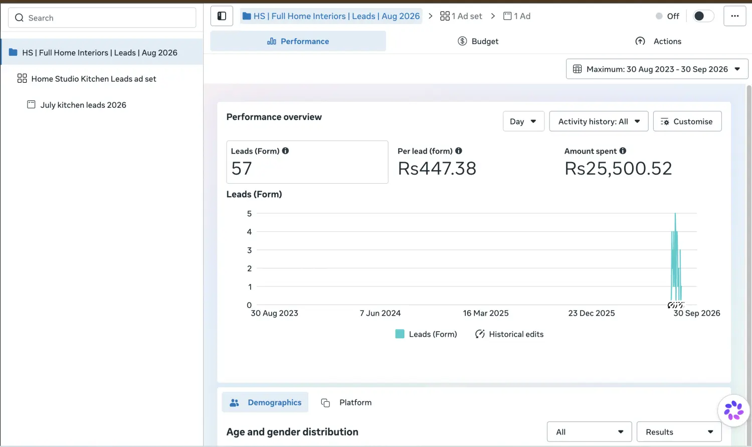 Meta Ads screenshot showing August full home interiors lead campaign performance