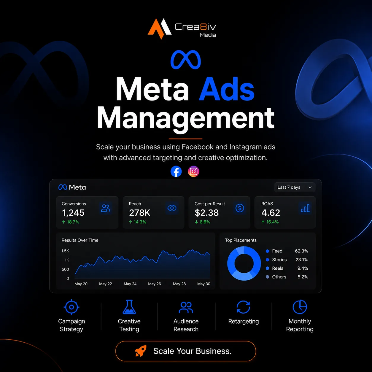 Campaign architecture analytics